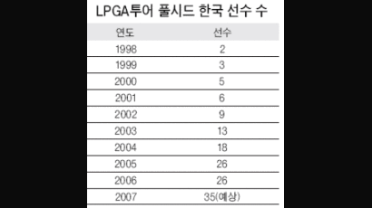 'LPGA 한류' 내년엔 더 거세진다