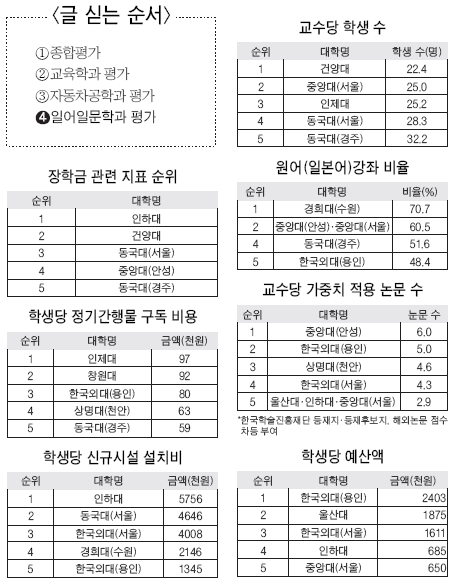 2006전국대학평가] 4 일어일문학과 평가 | 중앙일보