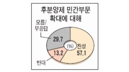 [풍향계] "후분양제 민간부문 확대해야" 57%