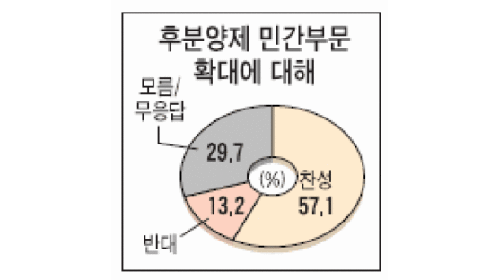 [풍향계] "후분양제 민간부문 확대해야" 57%