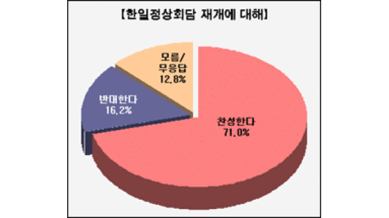 [Joins풍향계] "한·일정상회담 재개해야" 71%