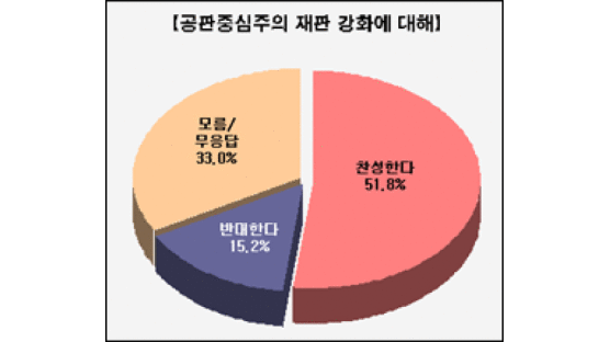 [Joins풍향계] 법원의 공판중심주의 강화 51.8% '찬성'