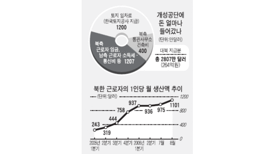 [그래픽뉴스] '개성공단' 대북 지급액 264억원