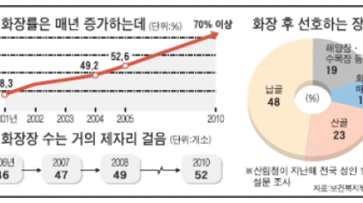 화장이 매장 앞섰는데 화장시설은 모자라