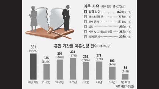 황혼 이혼>신혼 이혼