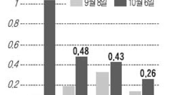 [매매시황] "바닥 찍었나"…서울·수도권 꾸준한 상승