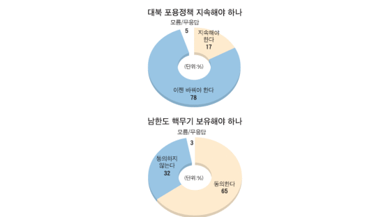 "햇볕정책 바꾸어야" 78% "남한 핵 보유 동의" 65%