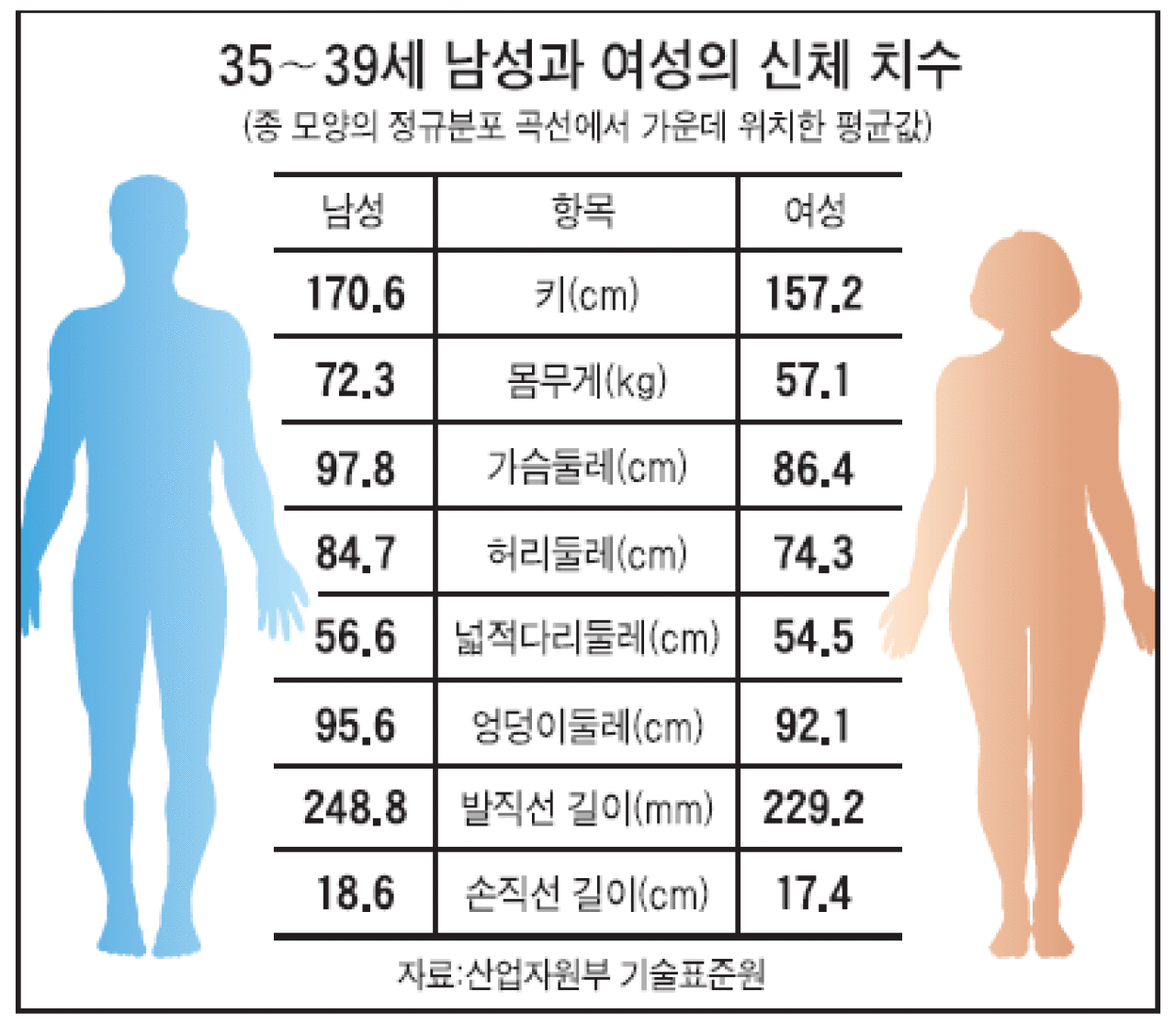 사이즈 코리아 내 키 몸무게 허리둘레 또래 중 몇 등일까 중앙일보 5324