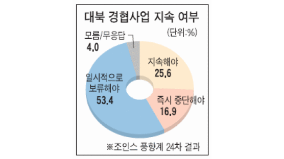 [풍향계] "남북 경협 보류해야" 53%