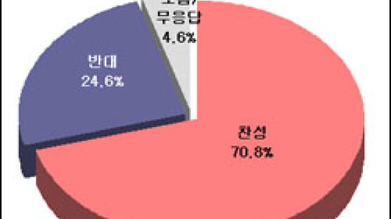 [Joins풍향계] "북핵 문제 남북대화로 풀어야" 70.8%