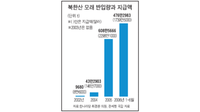 "북한산 모래 들여온 비용 4200만 달러 인민무력부로 들어갔다"