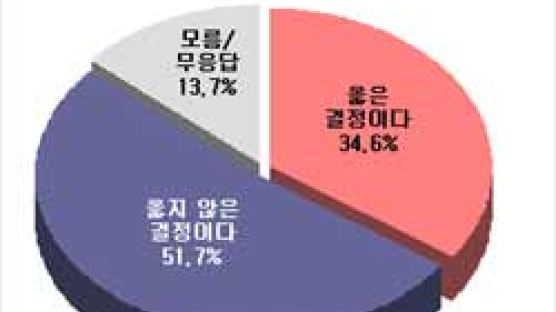 [Joins풍향계] "파산자 전액 탕감 반대" 51.7%