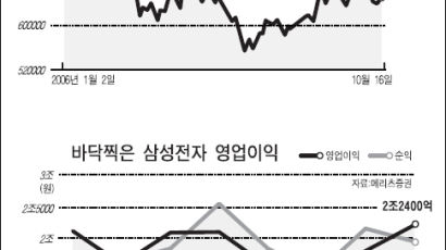 어닝시즌 증시, 일단 휴~ 삼성전자 3분기 실적 호전