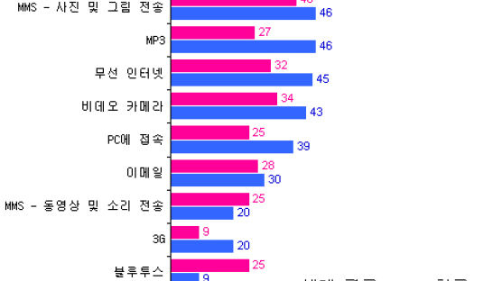 한국 휴대폰 부가기능 사용률 세계 평균 상회