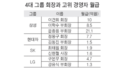 대기업 경영진 월급 얼마나… 윤종용 삼성 부회장 21억 1위