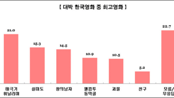 [Joins풍향계] 대박 한국영화 중 최고는 '태극기 휘날리며' 21%로 1위