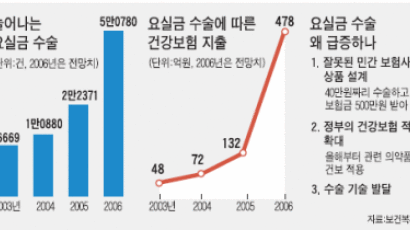 '꼭 필요한' 요실금 수술만 건보 적용