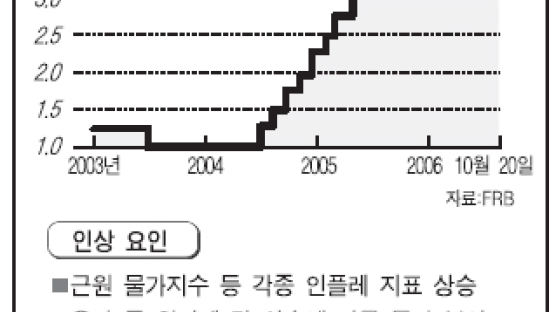[글로벌이슈] '미 FRB 6개월 내 금리 올릴 것"