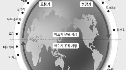 전 세계 '부동산 사이클'… 서울은 호황기