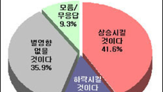 [Joins풍향계] "검단 신도시, 집값 상승시킬 것" 42%
