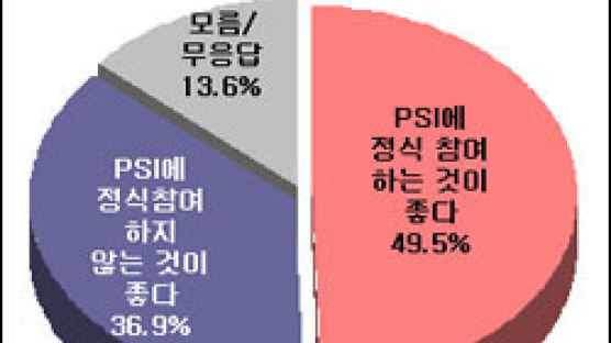[Joins풍향계] 국민 33.2% "北 정권 10년내 붕괴할 것"
