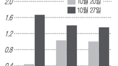 [매매시황] 올 최고 상승 … 서울 25개구 모두 올라
