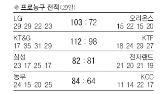 LG 4연승 '고공 비행' 오리온스 31점 차 대파