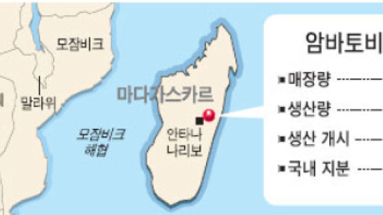 한국, 세계 3대 니켈광산 확보
