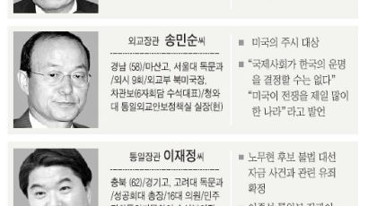 새 국정원장에 김만복씨 유력…외교 송민순씨, 통일 이재정씨