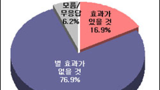 [Joins풍향계] 신도시 집값상승 "정부의 정책실수" 72.6%