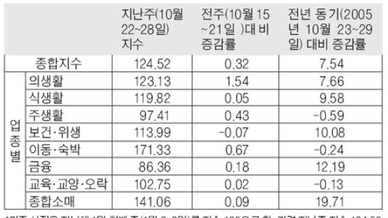 추석 후 내리막 소비 조금씩 회복