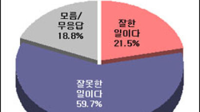 [Joins풍향계] 국민 60% "민노당 방북 잘못"