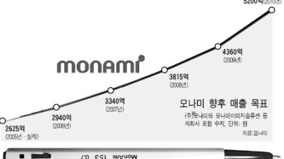 [파워!중견기업] 제2의 도약 꿈꾸는 모나미 송하경 사장