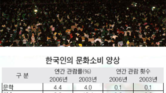 한국영화 점유율 60% 돌파 보인다