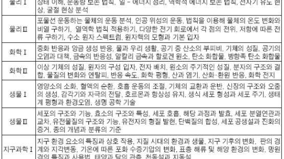 대학 가는 길 - 수능 족집게 파이널 정리 ⑤ 과학탐구 영역