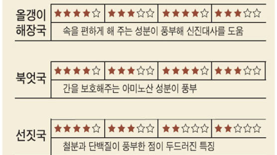 [week&CoverStory] No1 콩나물국밥 … 숙취해소·영양가 단연 최고