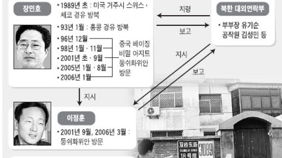 간첩혐의 '일심회' 멤버들 올 세 차례 북 공작원 접촉