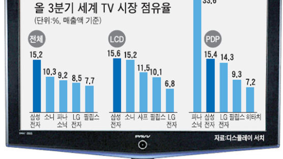 삼성TV, 세계 1위 질주