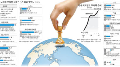 [CoverStory] 한국 해외펀드 투자 20조원 시대 … 수익률 살펴보니