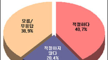 [Joins풍향계] "아시안컵 선수차출 적절하다" 41%