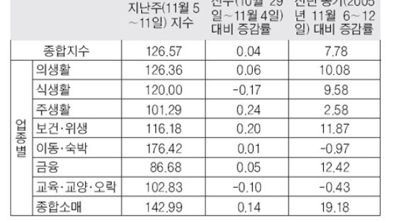 자동차·숙박업종 소비 둔화 뚜렷…Joins-SK 지수 지난주 126.7