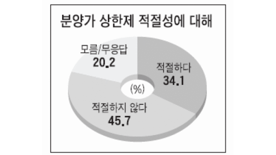 [풍향계] "분양가 상한제는 부적절" 46%