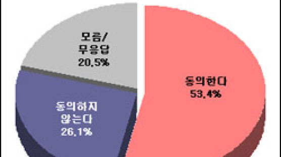 [Joins풍향계] "노대통령, 부동산값 폭등 사과해야" 53.4%