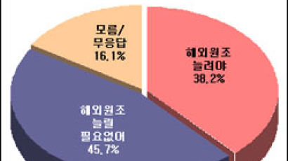 [Joins풍향계] "해외 원조 늘릴 필요없다" 46%