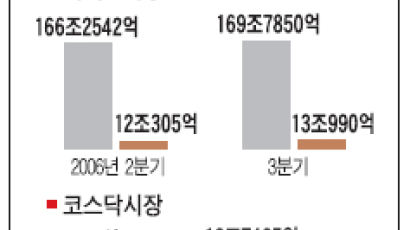 2005년만은 못하지만 … 기업 실적 '살짝' 호전