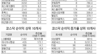 코스닥선 벤처 대거 흑자전환