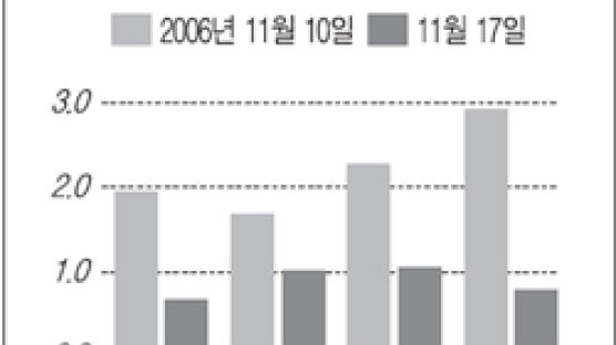 [매매시황] 분당 등 신도시도 숨고르기