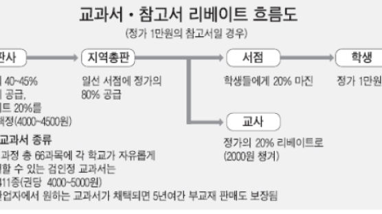 만원짜리 교재 채택 땐 1권당 2000원 상납 받아