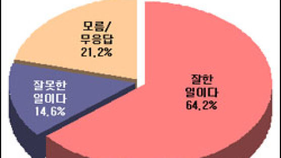 [Joins풍향계] "북한 인권 결의안 찬성, 잘한일" 64.2%