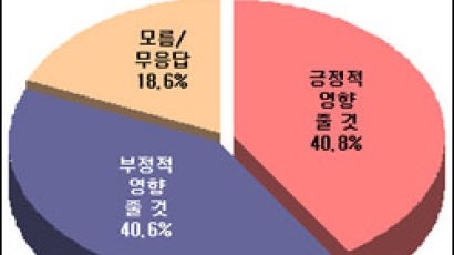 [Joins풍향계] "北인권결의안 긍정적 영향 미칠 것" 40.8%